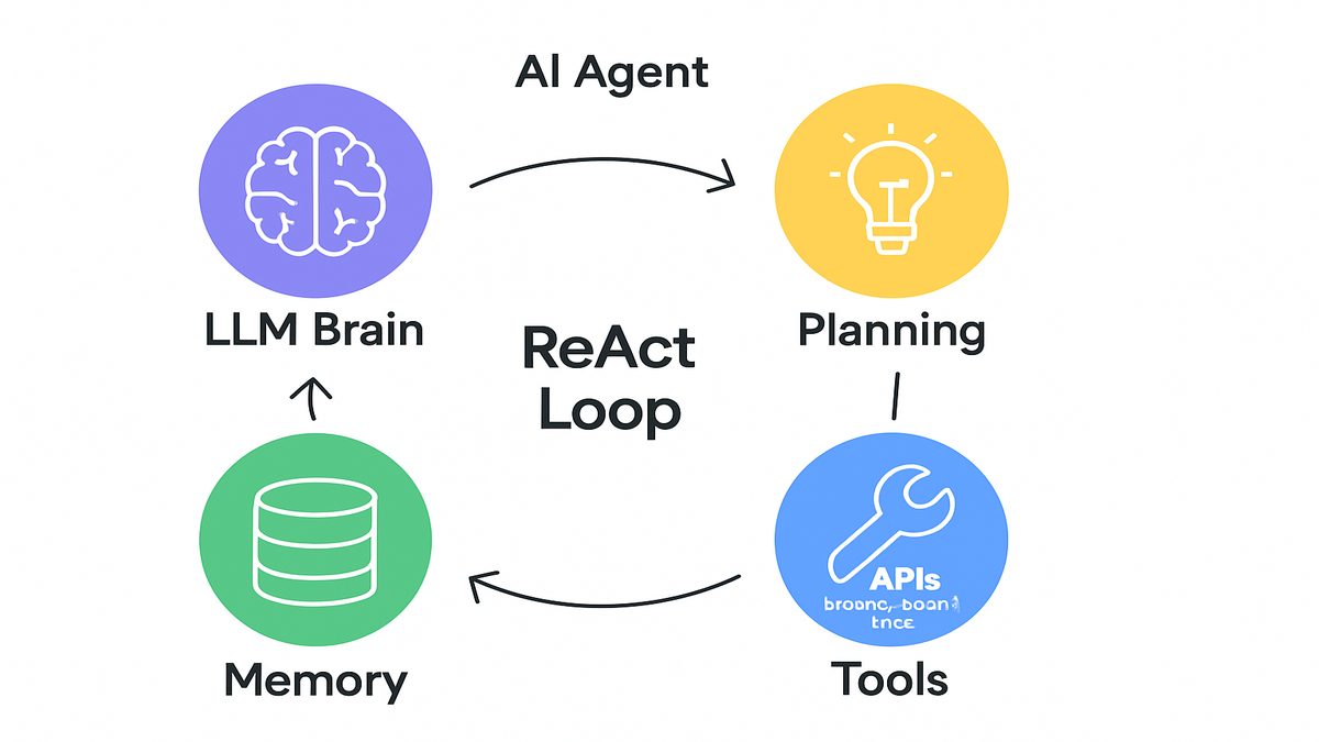 Infograf&iacute;a de arquitectura de un agente de IA: LLM cerebro, herramientas, planificaci&oacute;n y memoria en el loop ReAct
