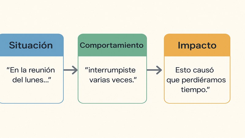 Modelo SBI de feedback: diagrama mostrando tres componentes Situación, Comportamiento e Impacto con ejemplos en contexto laboral LATAM, flechas de flujo entre los tres elementos