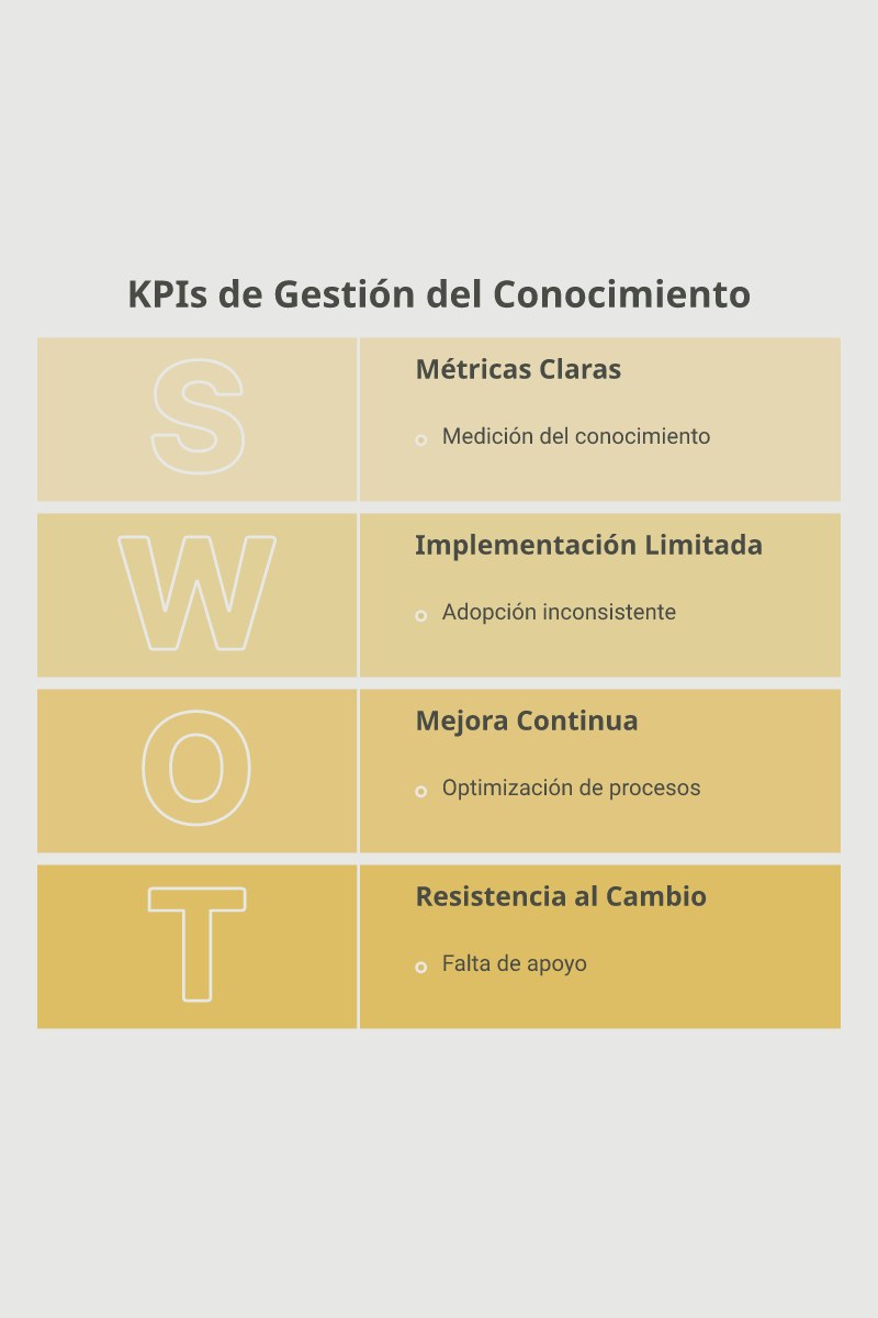 Ciclo continuo de KPIs para la Gestión del Conocimiento