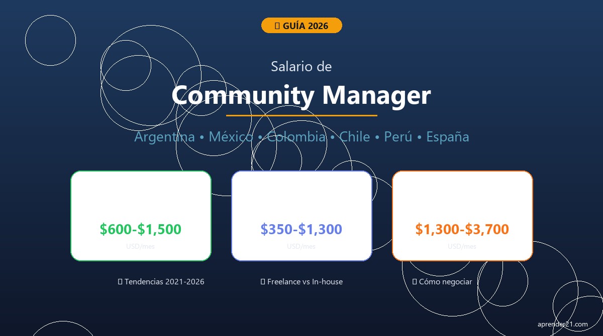 Salarios de Community Manager por país en Latinoamérica y España 2026