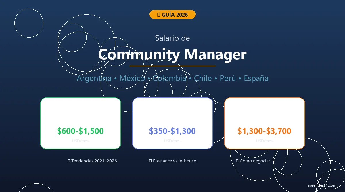 Salario de Community Manager por País 2026 | Aprender21